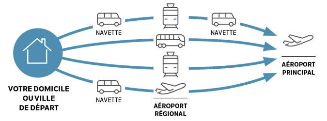 transferts aéroport